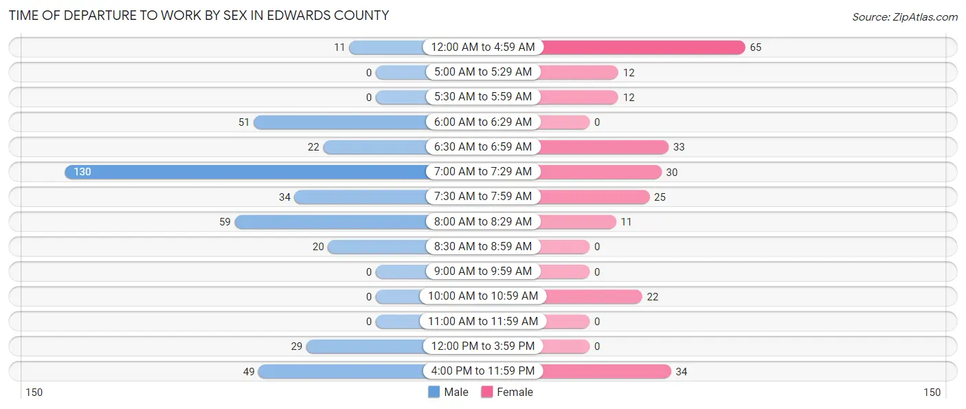 Time of Departure to Work by Sex in Edwards County