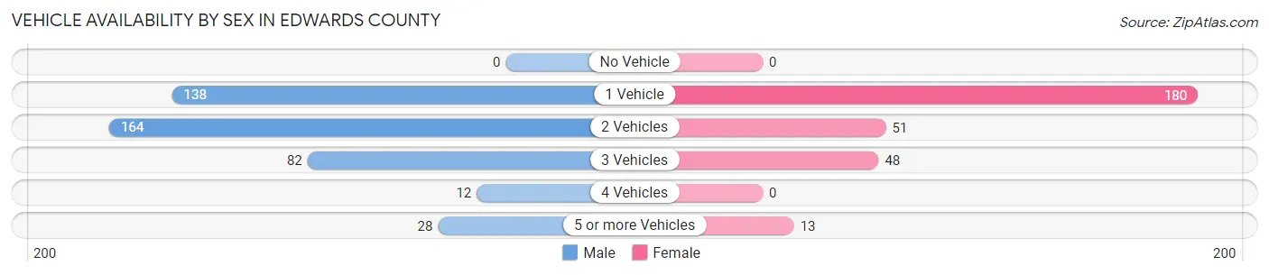 Vehicle Availability by Sex in Edwards County