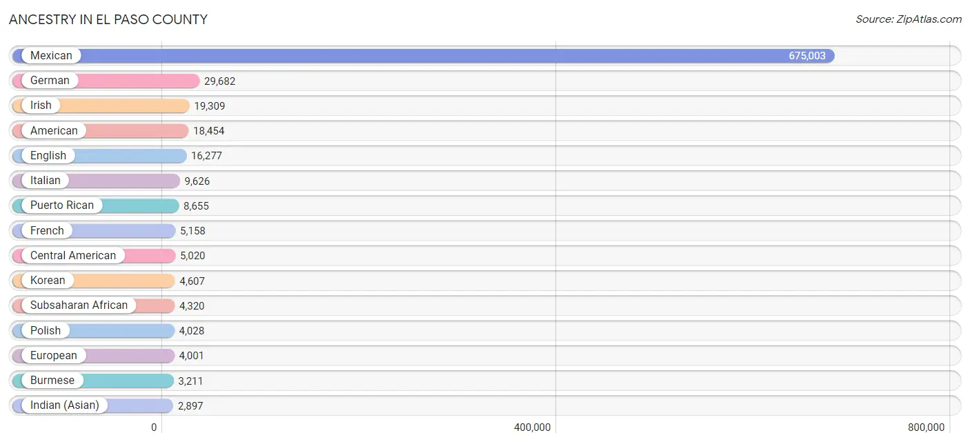 Ancestry in El Paso County