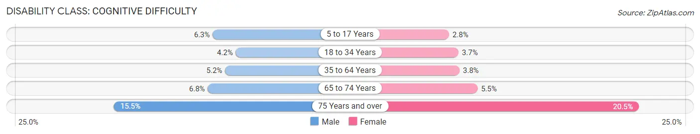 Disability in El Paso County: <span>Cognitive Difficulty</span>