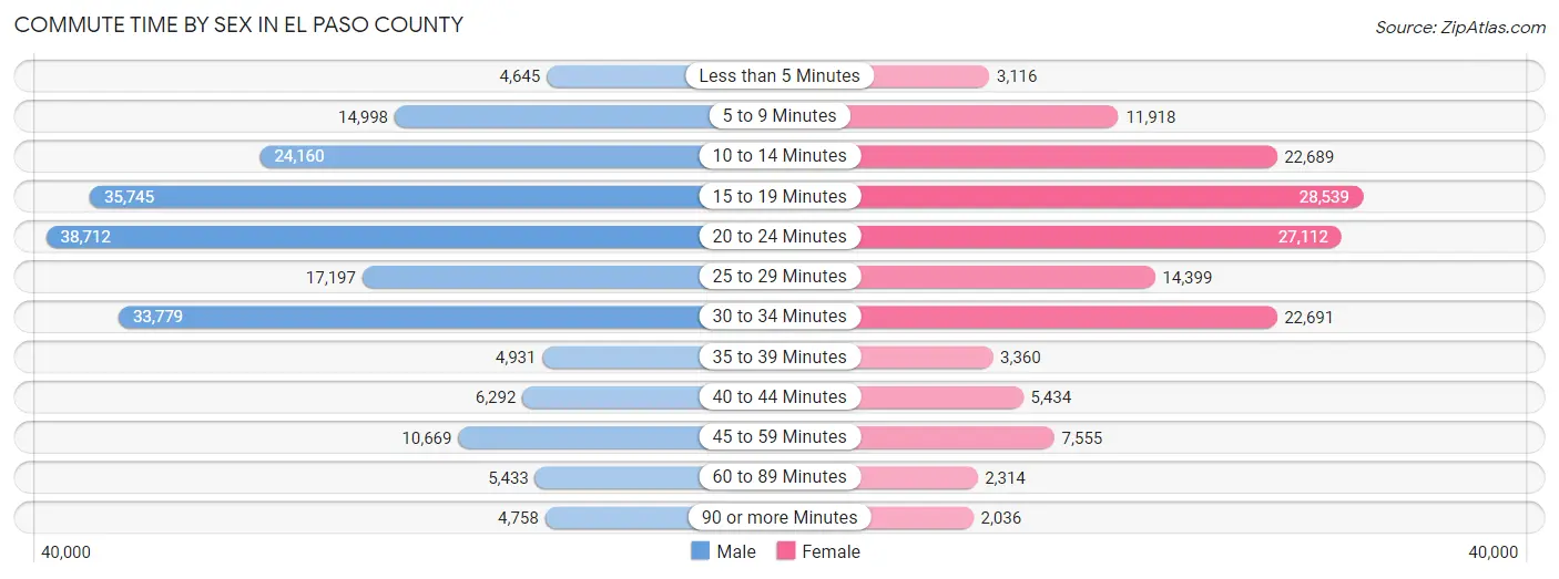 Commute Time by Sex in El Paso County