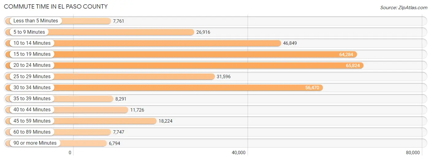 Commute Time in El Paso County