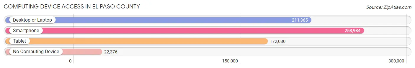 Computing Device Access in El Paso County