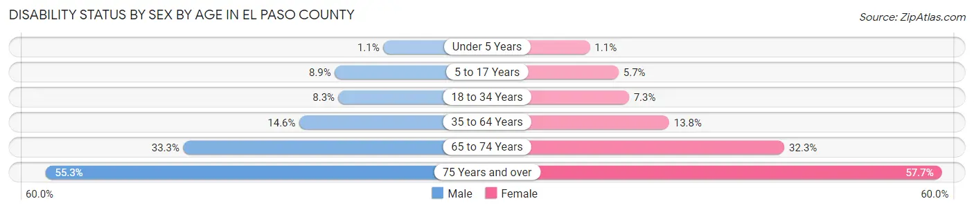 Disability Status by Sex by Age in El Paso County