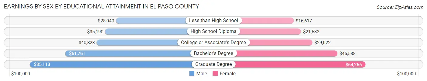 Earnings by Sex by Educational Attainment in El Paso County