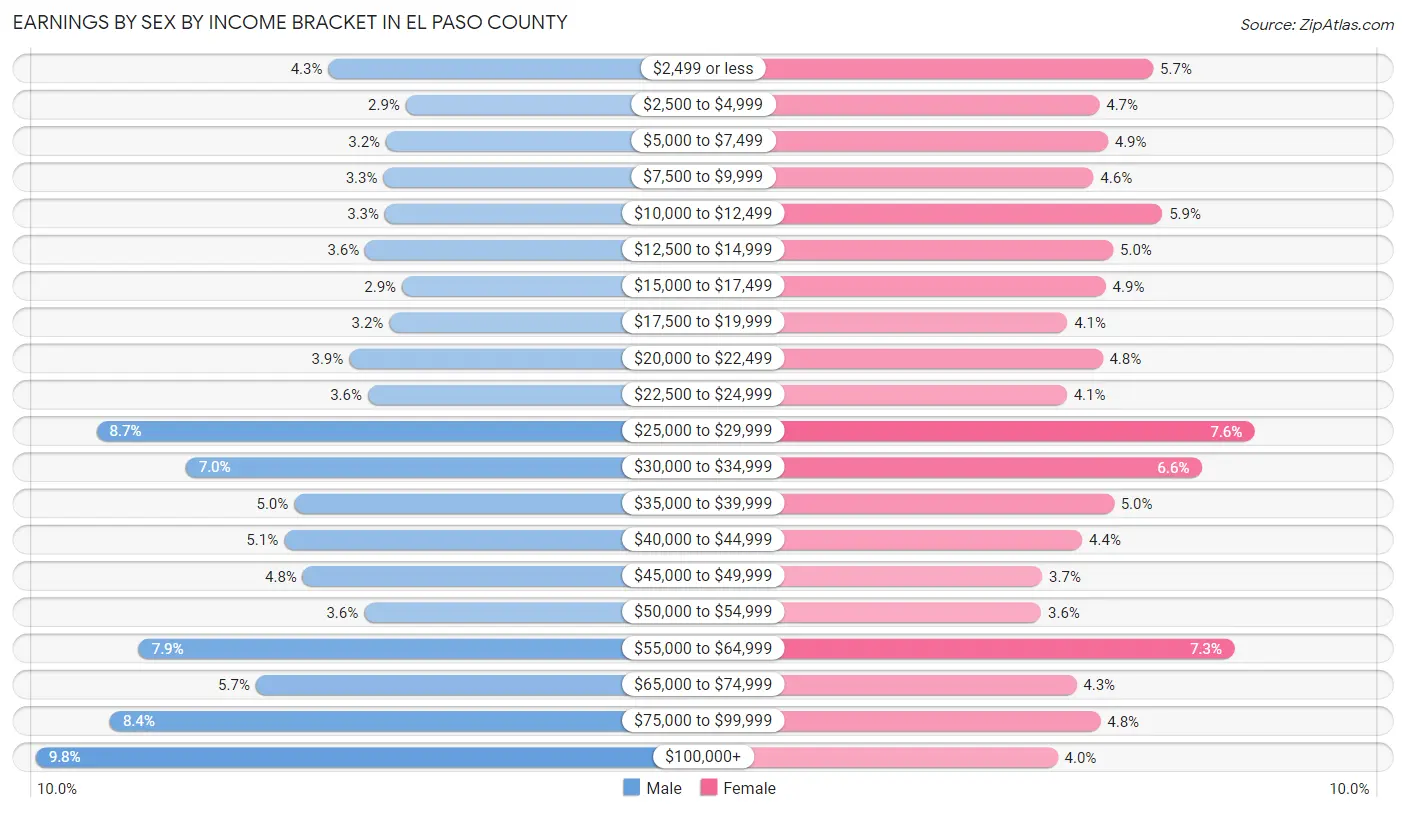 Earnings by Sex by Income Bracket in El Paso County