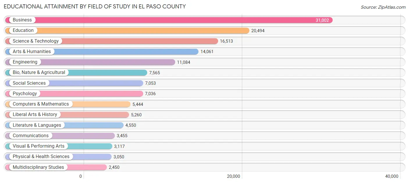 Educational Attainment by Field of Study in El Paso County