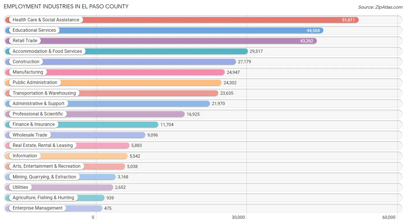 Employment Industries in El Paso County