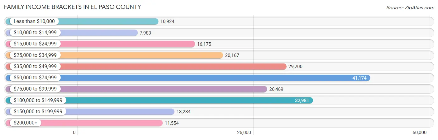 Family Income Brackets in El Paso County