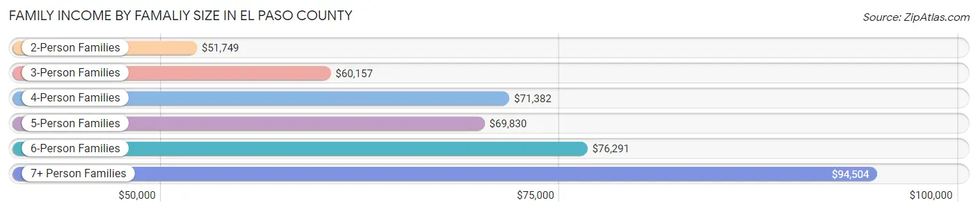 Family Income by Famaliy Size in El Paso County