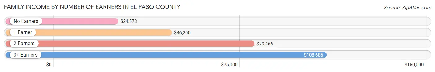 Family Income by Number of Earners in El Paso County