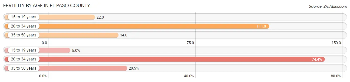 Female Fertility by Age in El Paso County