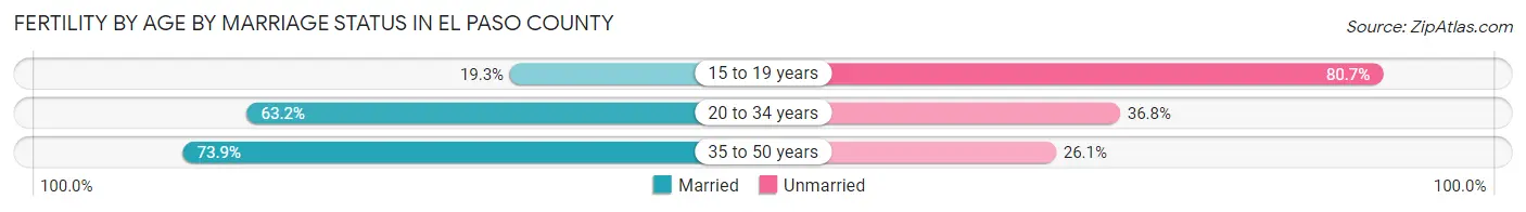 Female Fertility by Age by Marriage Status in El Paso County