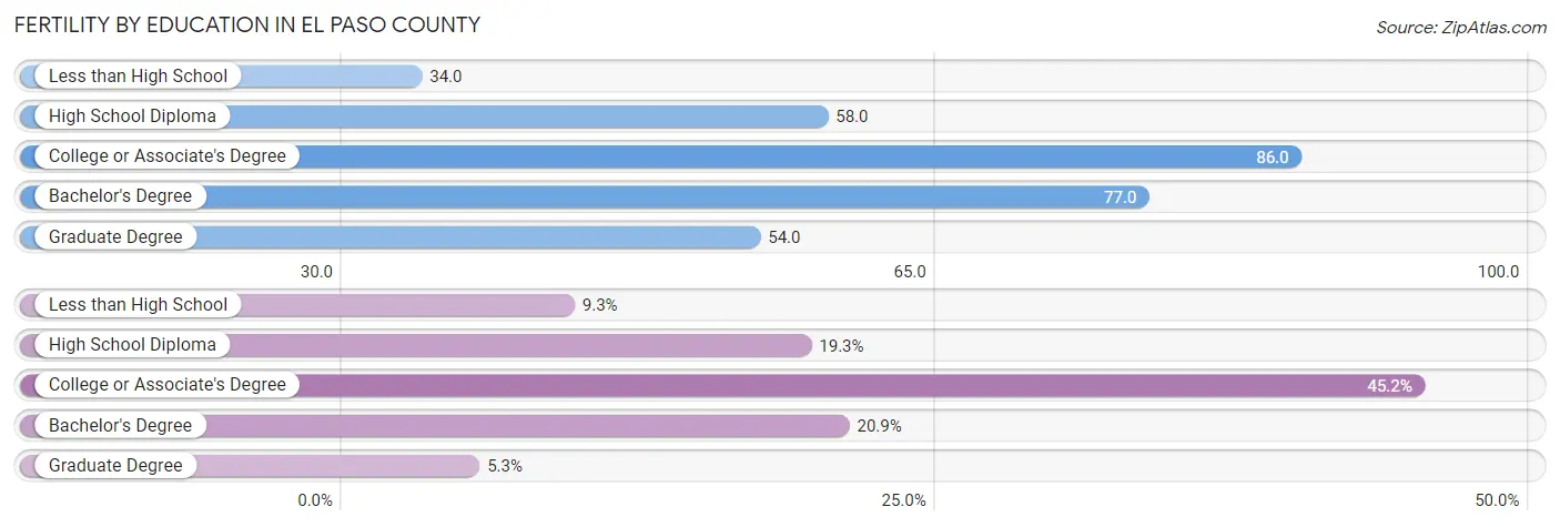 Female Fertility by Education Attainment in El Paso County