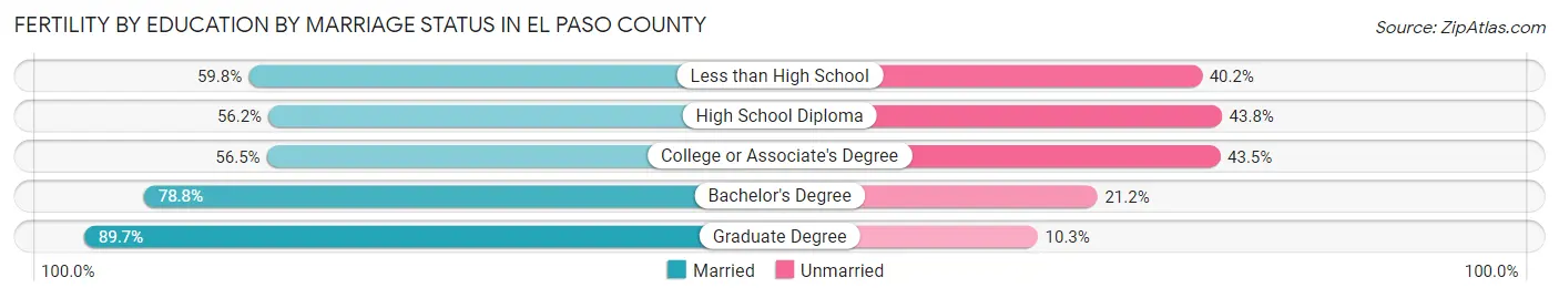 Female Fertility by Education by Marriage Status in El Paso County