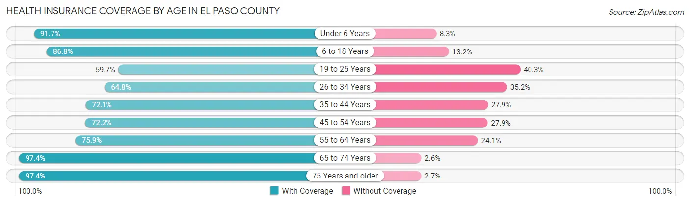 Health Insurance Coverage by Age in El Paso County