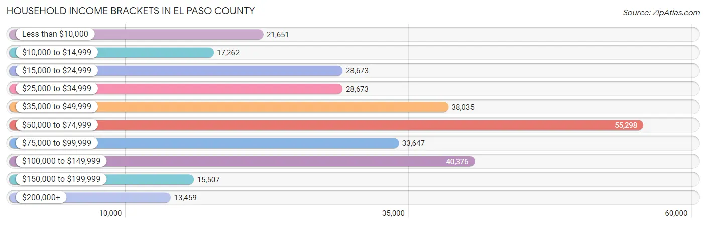 Household Income Brackets in El Paso County