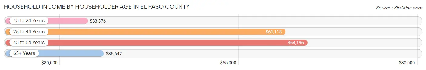 Household Income by Householder Age in El Paso County