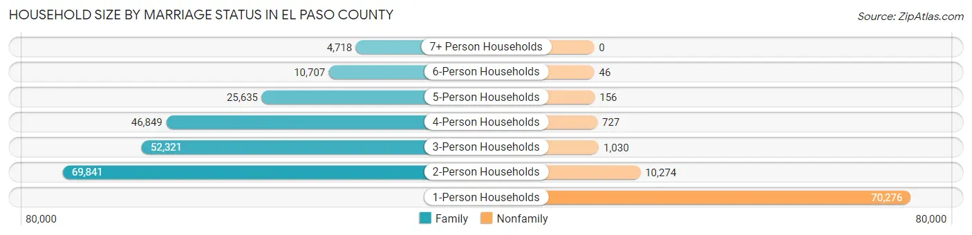 Household Size by Marriage Status in El Paso County