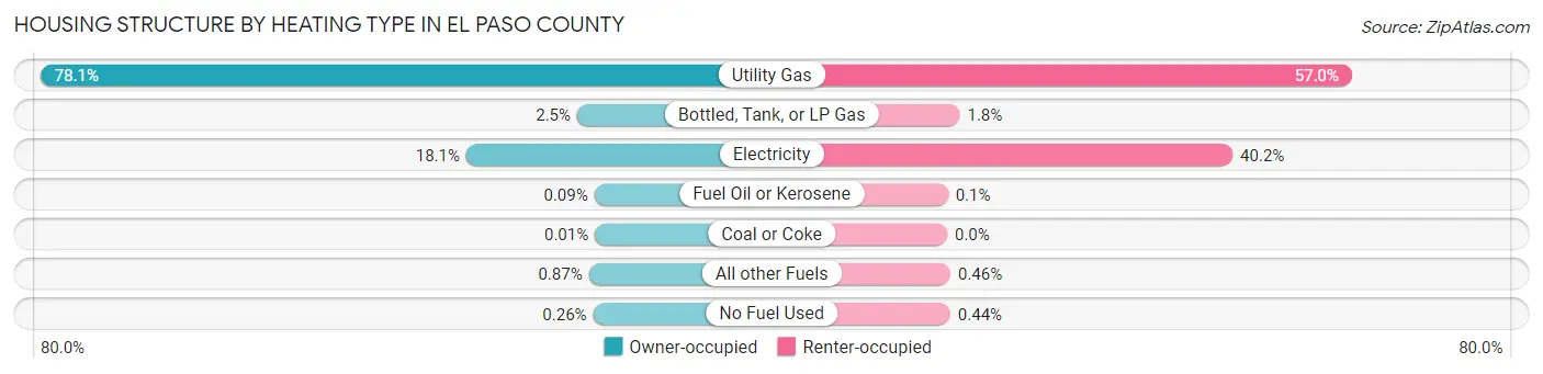 Housing Structure by Heating Type in El Paso County