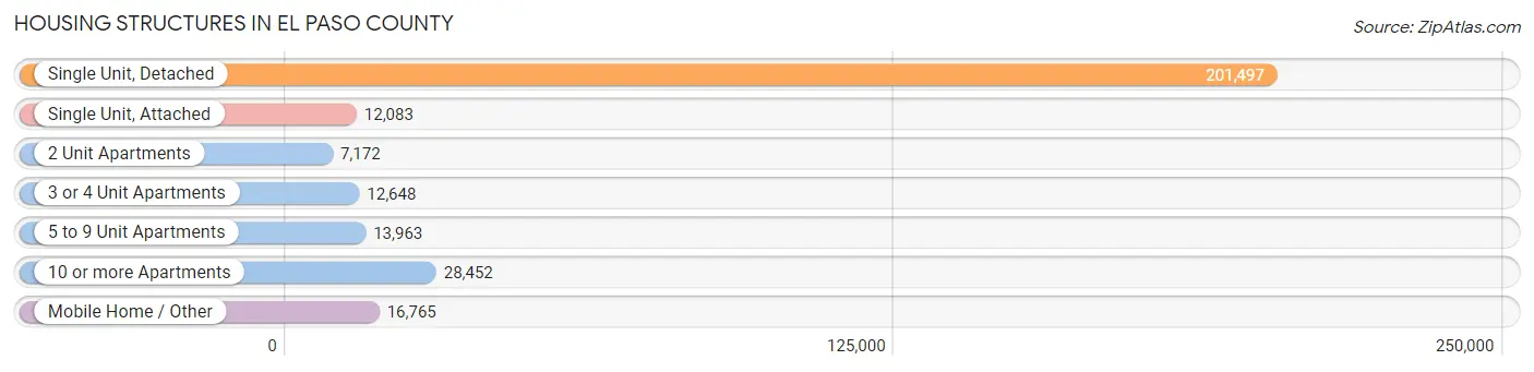 Housing Structures in El Paso County