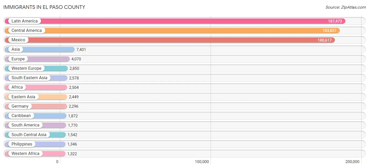 Immigrants in El Paso County