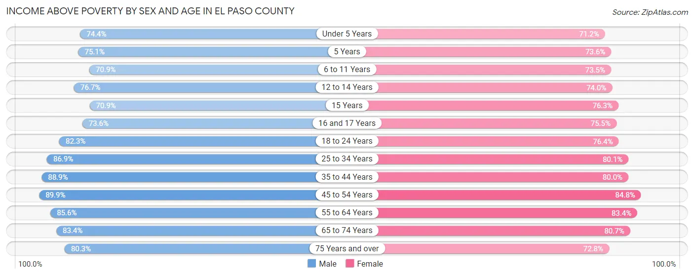 Income Above Poverty by Sex and Age in El Paso County