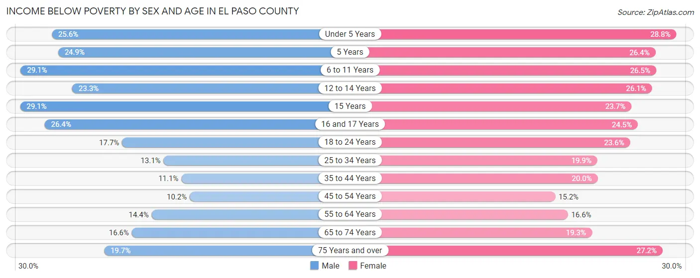 Income Below Poverty by Sex and Age in El Paso County