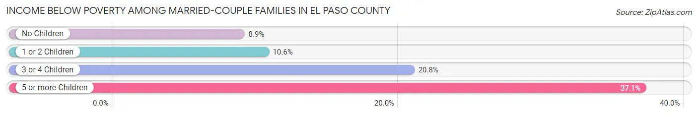 Income Below Poverty Among Married-Couple Families in El Paso County