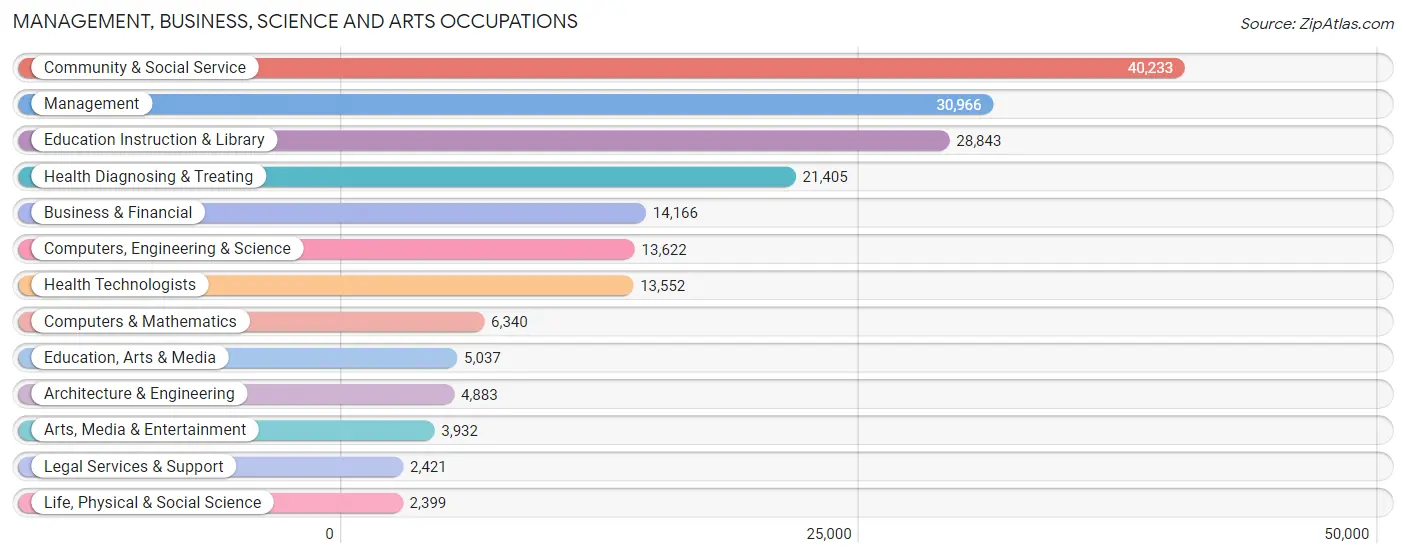 Management, Business, Science and Arts Occupations in El Paso County