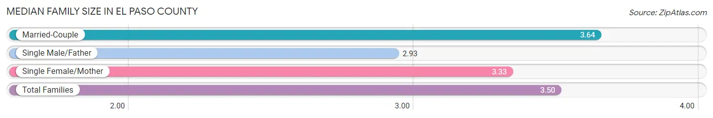 Median Family Size in El Paso County