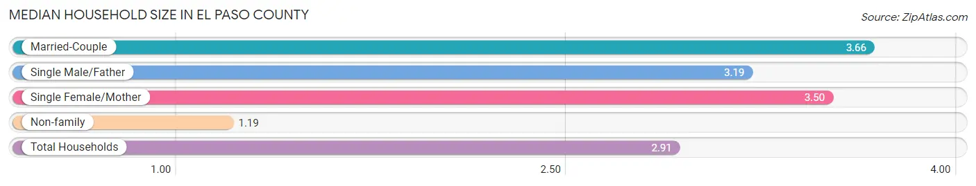 Median Household Size in El Paso County