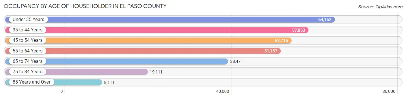 Occupancy by Age of Householder in El Paso County