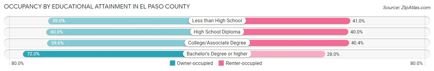 Occupancy by Educational Attainment in El Paso County