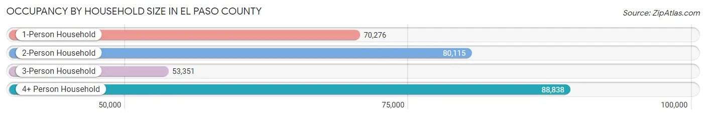 Occupancy by Household Size in El Paso County