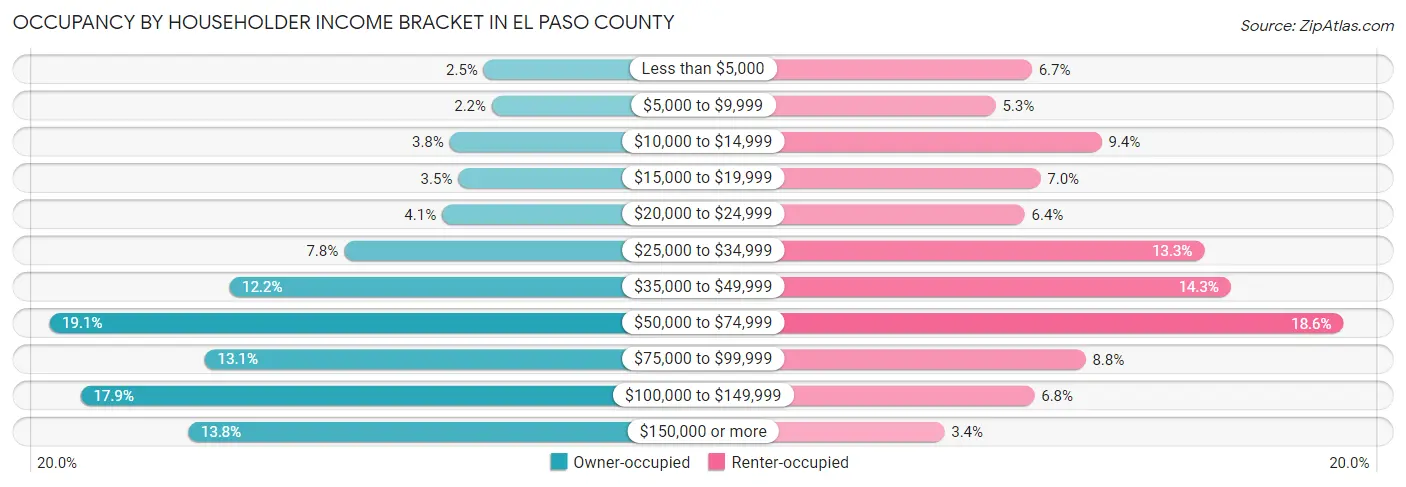 Occupancy by Householder Income Bracket in El Paso County
