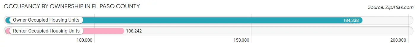 Occupancy by Ownership in El Paso County