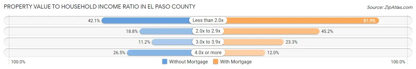 Property Value to Household Income Ratio in El Paso County