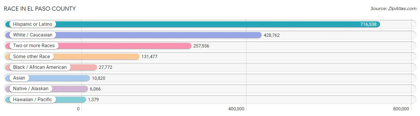 Race in El Paso County