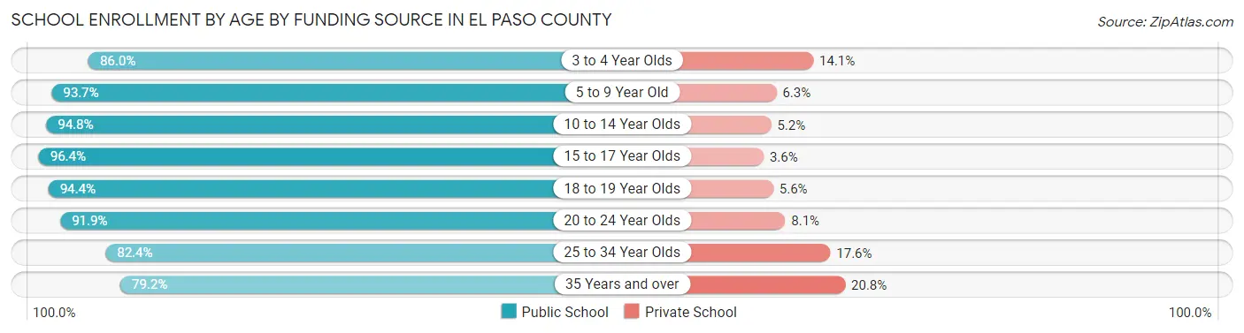 School Enrollment by Age by Funding Source in El Paso County