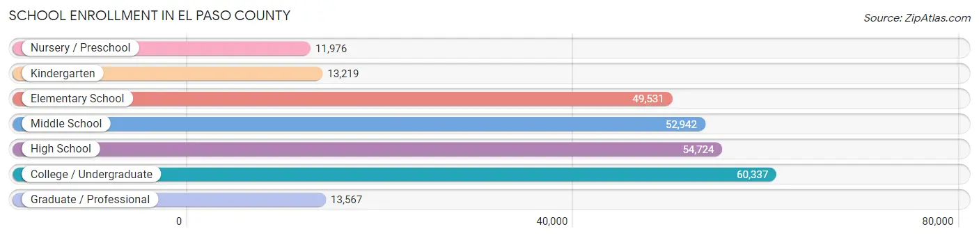 School Enrollment in El Paso County