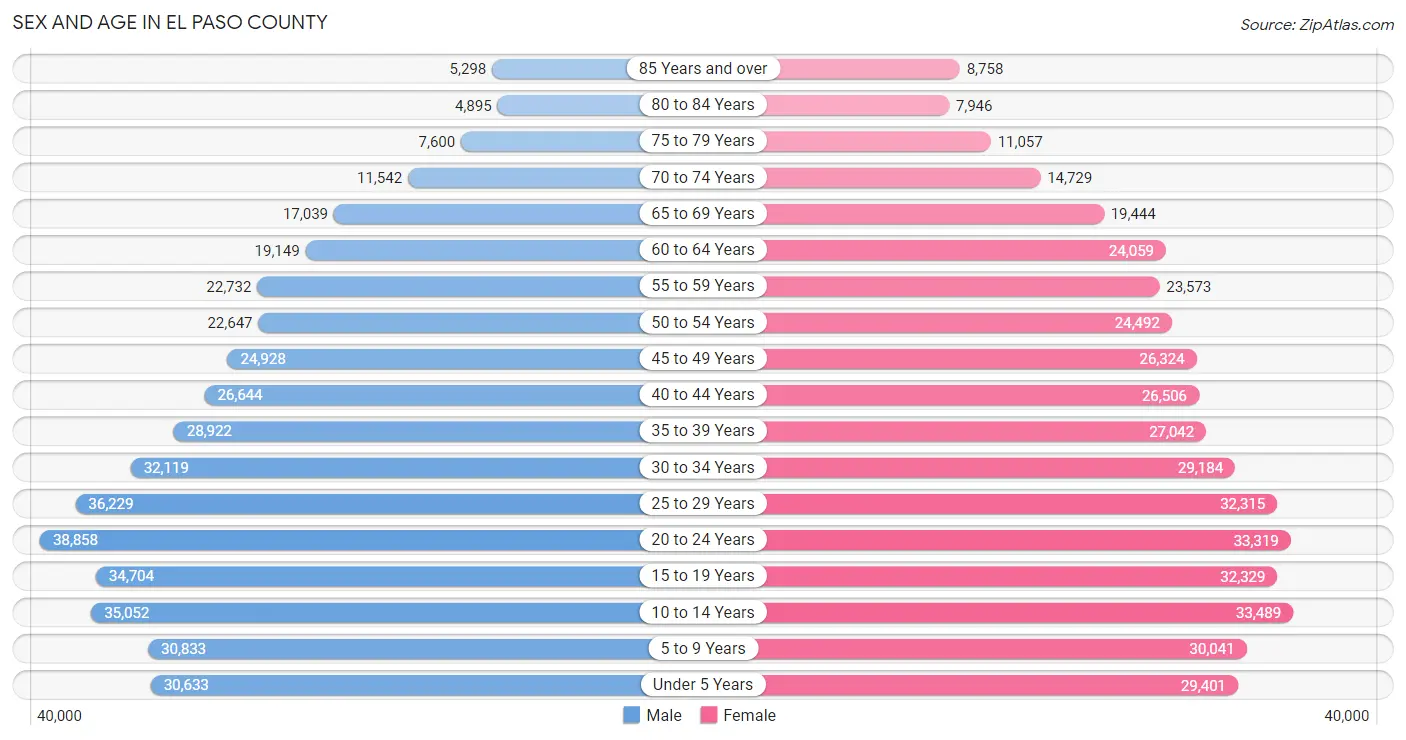 Sex and Age in El Paso County