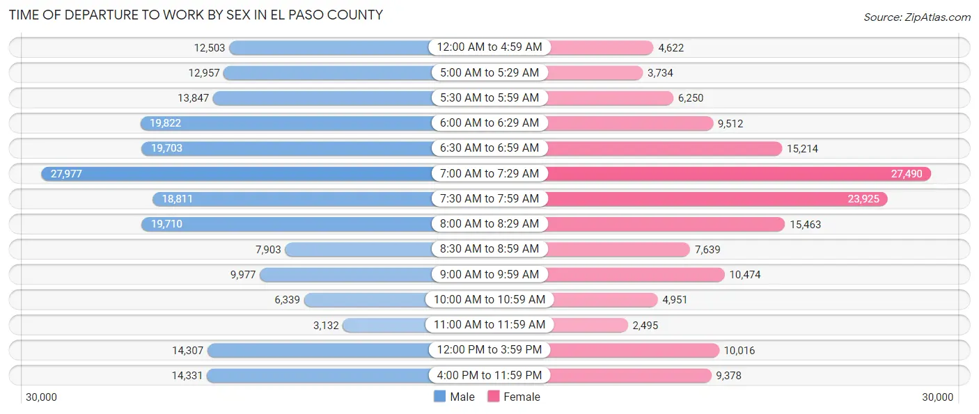 Time of Departure to Work by Sex in El Paso County