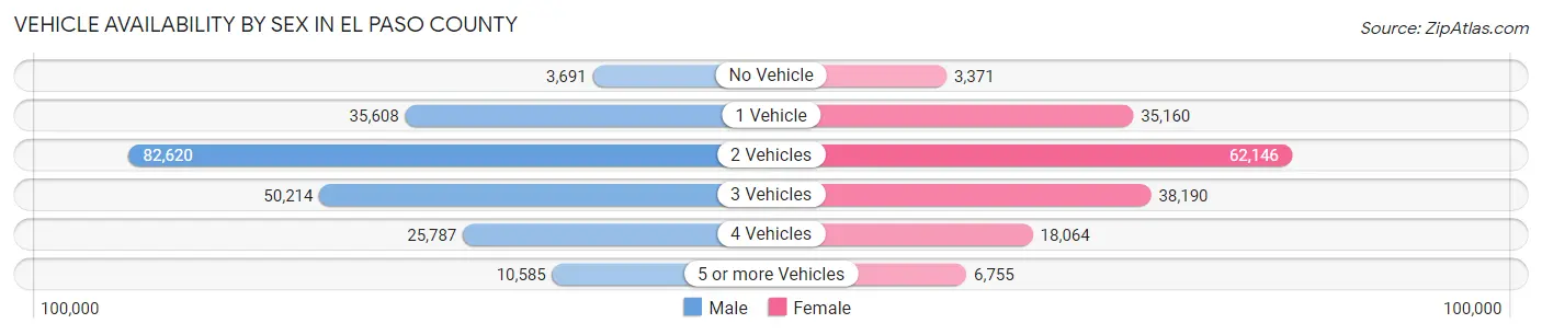 Vehicle Availability by Sex in El Paso County
