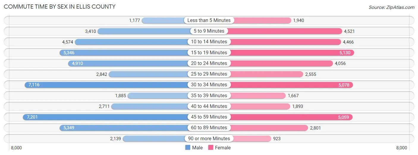 Commute Time by Sex in Ellis County