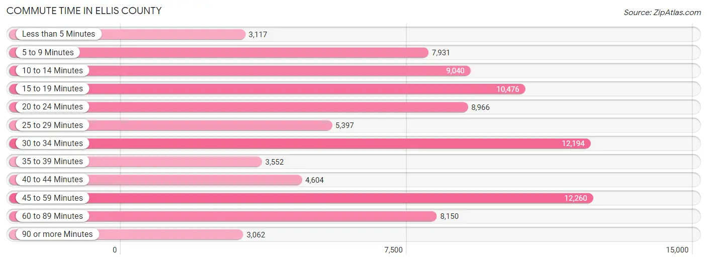 Commute Time in Ellis County