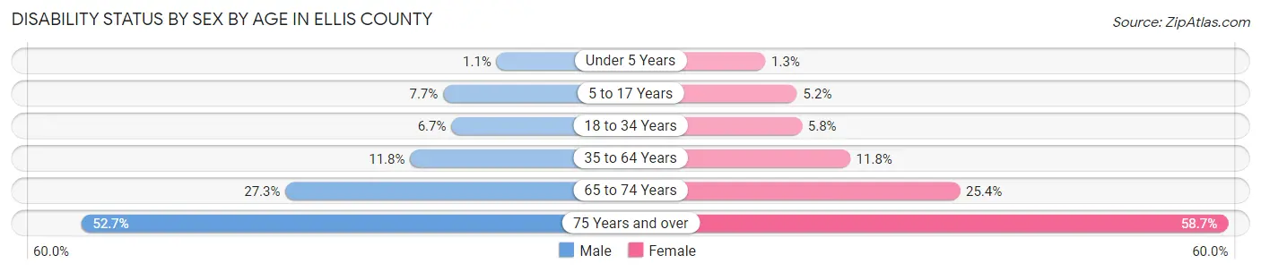 Disability Status by Sex by Age in Ellis County