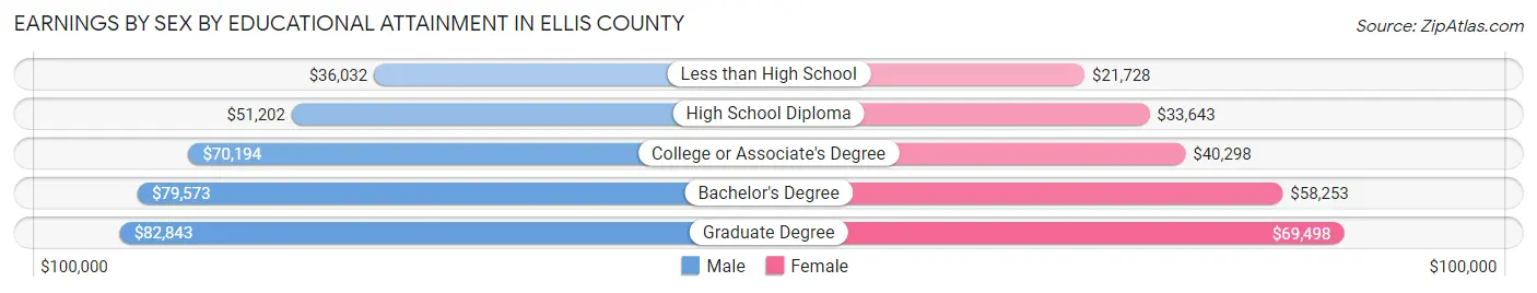 Earnings by Sex by Educational Attainment in Ellis County