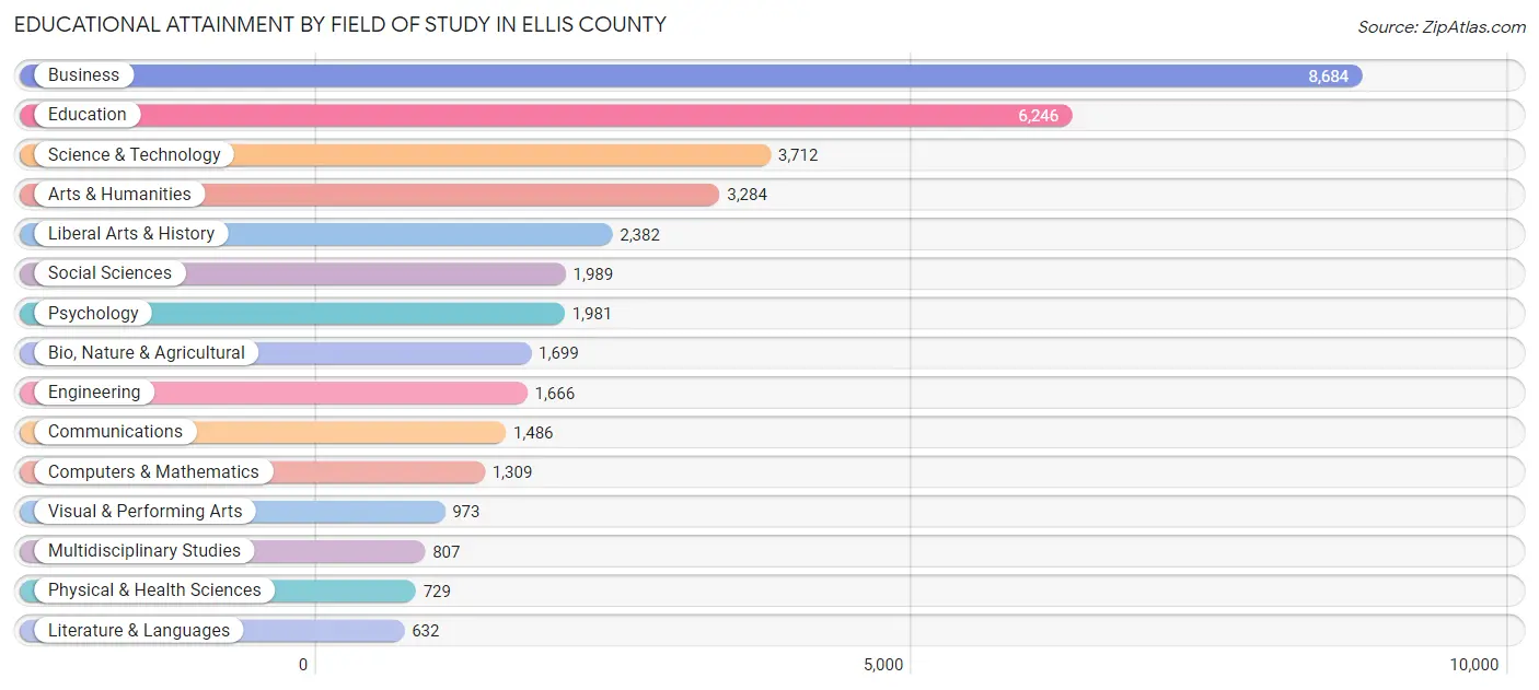 Educational Attainment by Field of Study in Ellis County