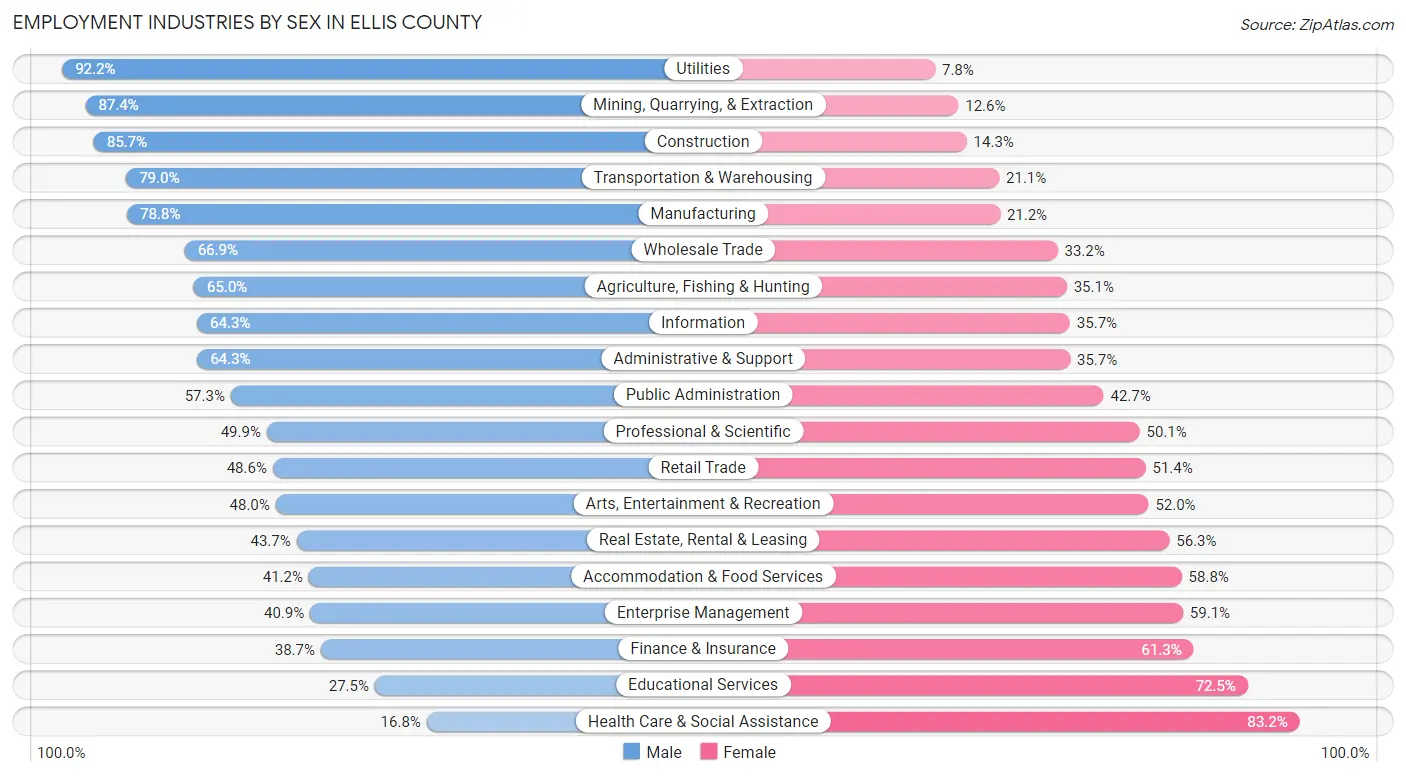 Employment Industries by Sex in Ellis County